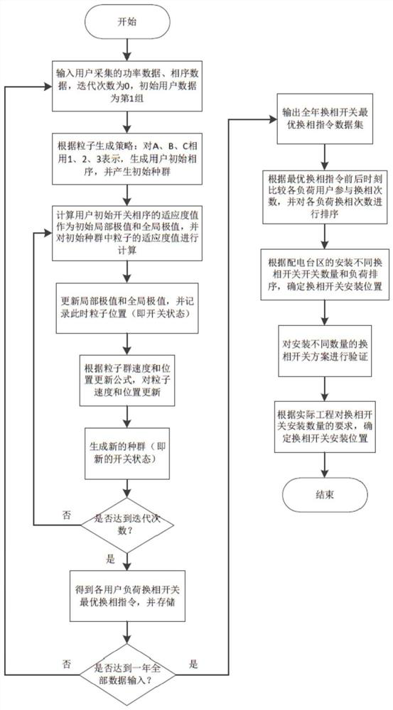 Phase-change switch optimal configuration method and system based on particle swarm optimization algorithm