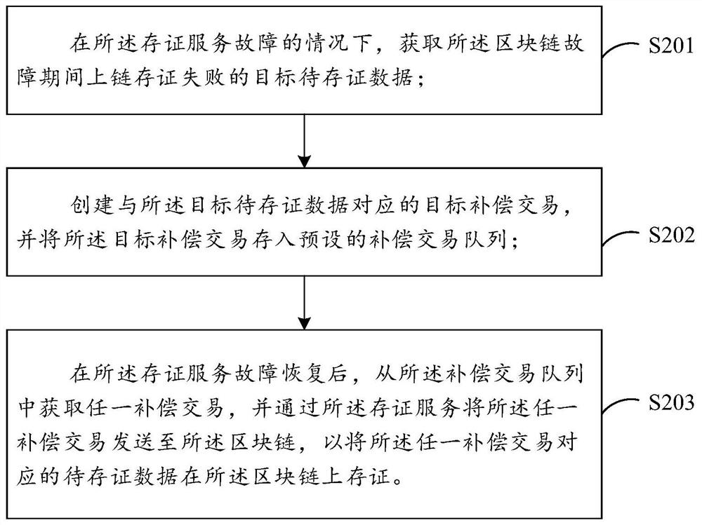 Data evidence storage method and device