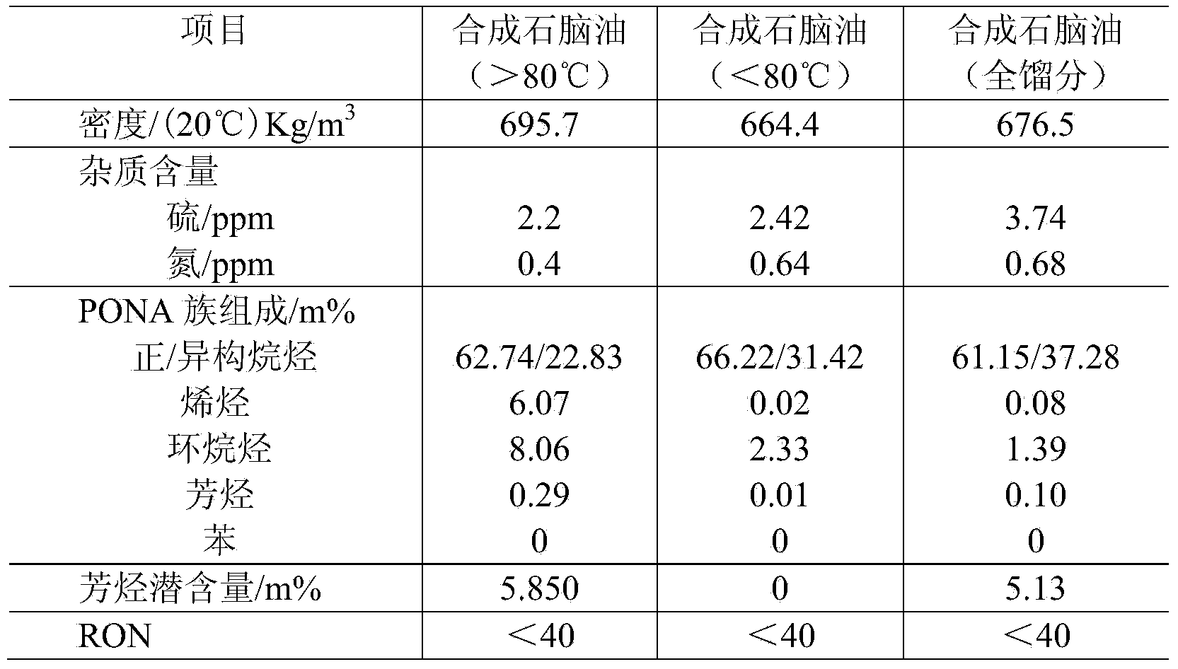 Method of producing gasoline for car from synthetic naphtha