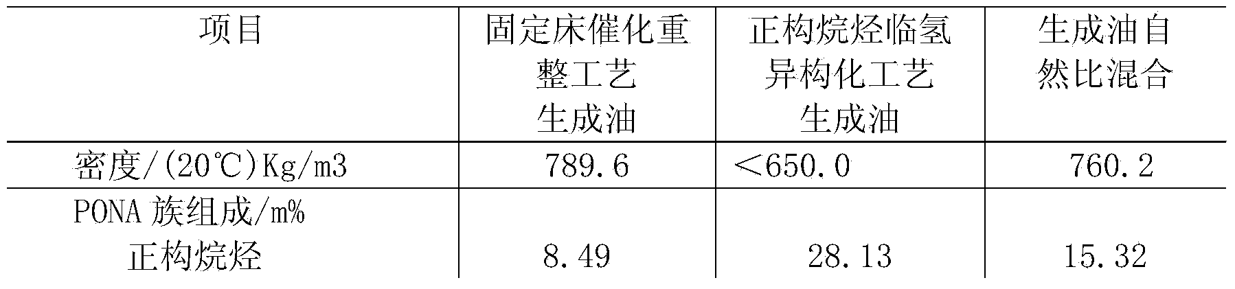 Method of producing gasoline for car from synthetic naphtha