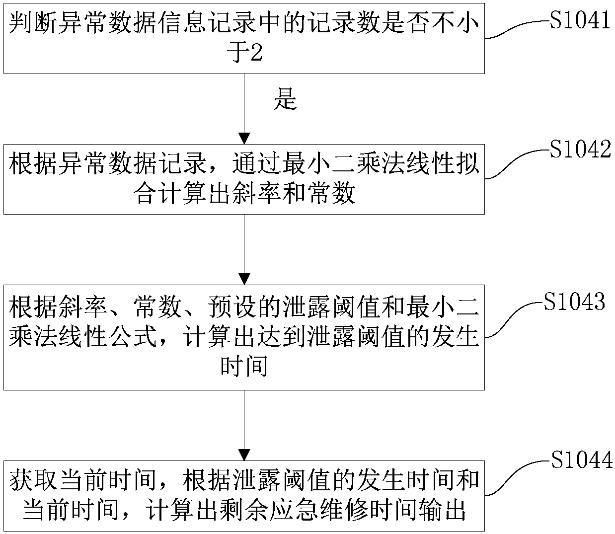 Residual emergency maintenance time estimation method and early warning method, and estimation system and early warning system thereof