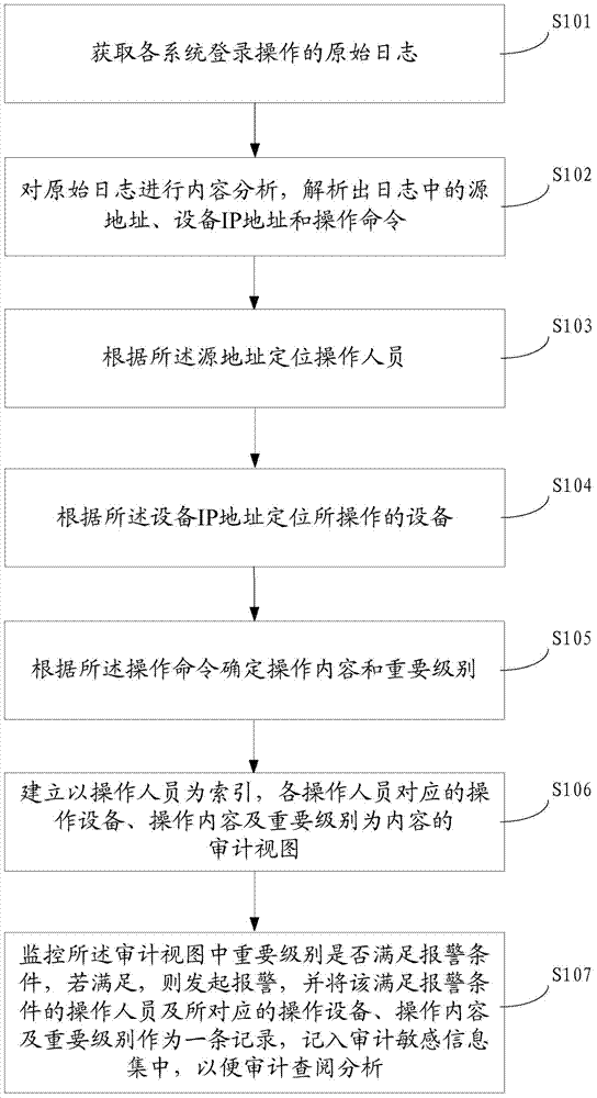 A log audit method and system