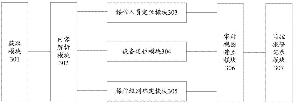 A log audit method and system