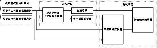 A human behavior recognition method based on hierarchical feature subspace learning