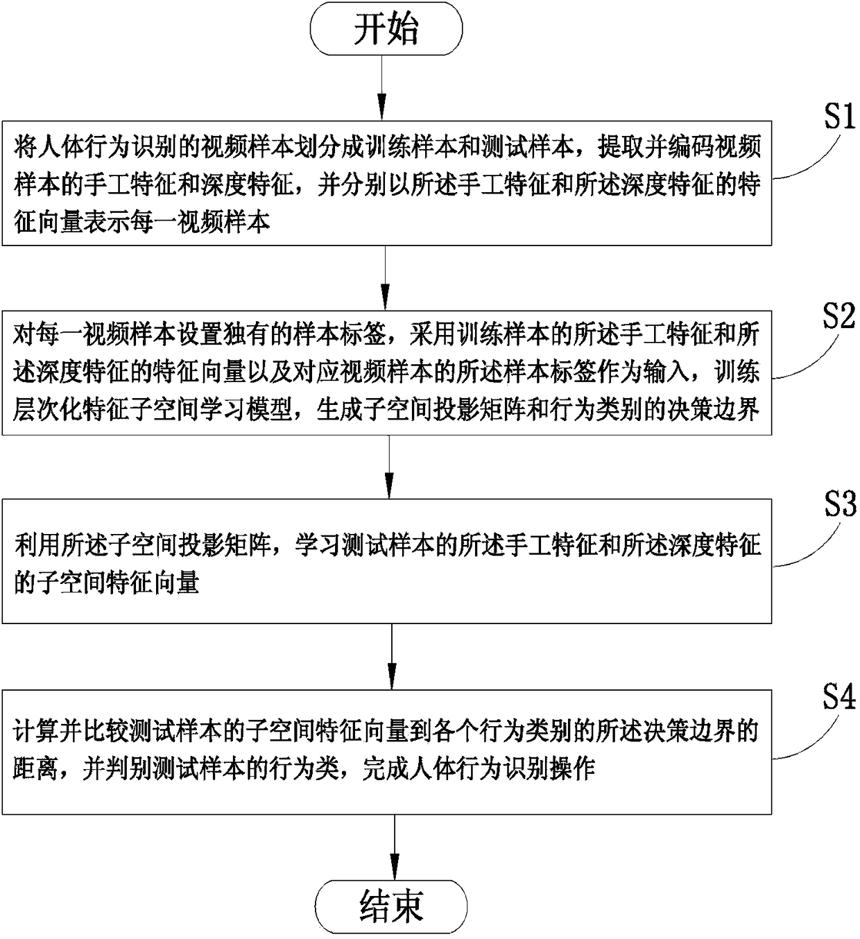 A human behavior recognition method based on hierarchical feature subspace learning