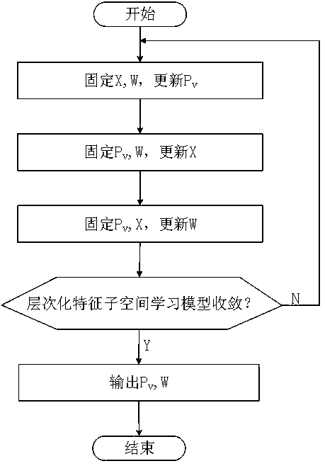 A human behavior recognition method based on hierarchical feature subspace learning