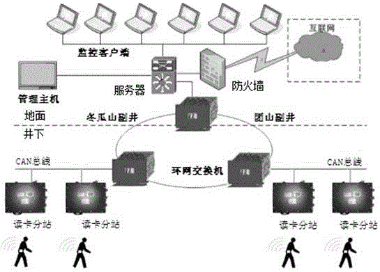 Borehole operation safety guarantee and attendance platform