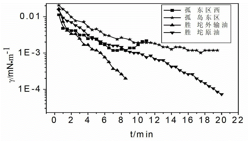 A kind of preparation method of low permeability reservoir oil displacement agent