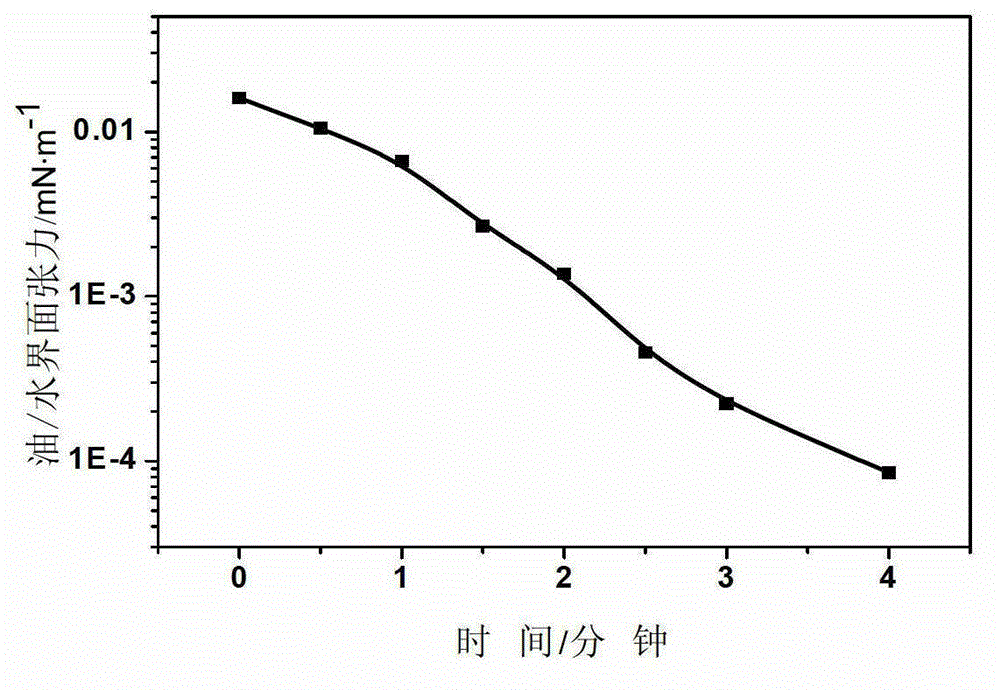 A kind of preparation method of low permeability reservoir oil displacement agent