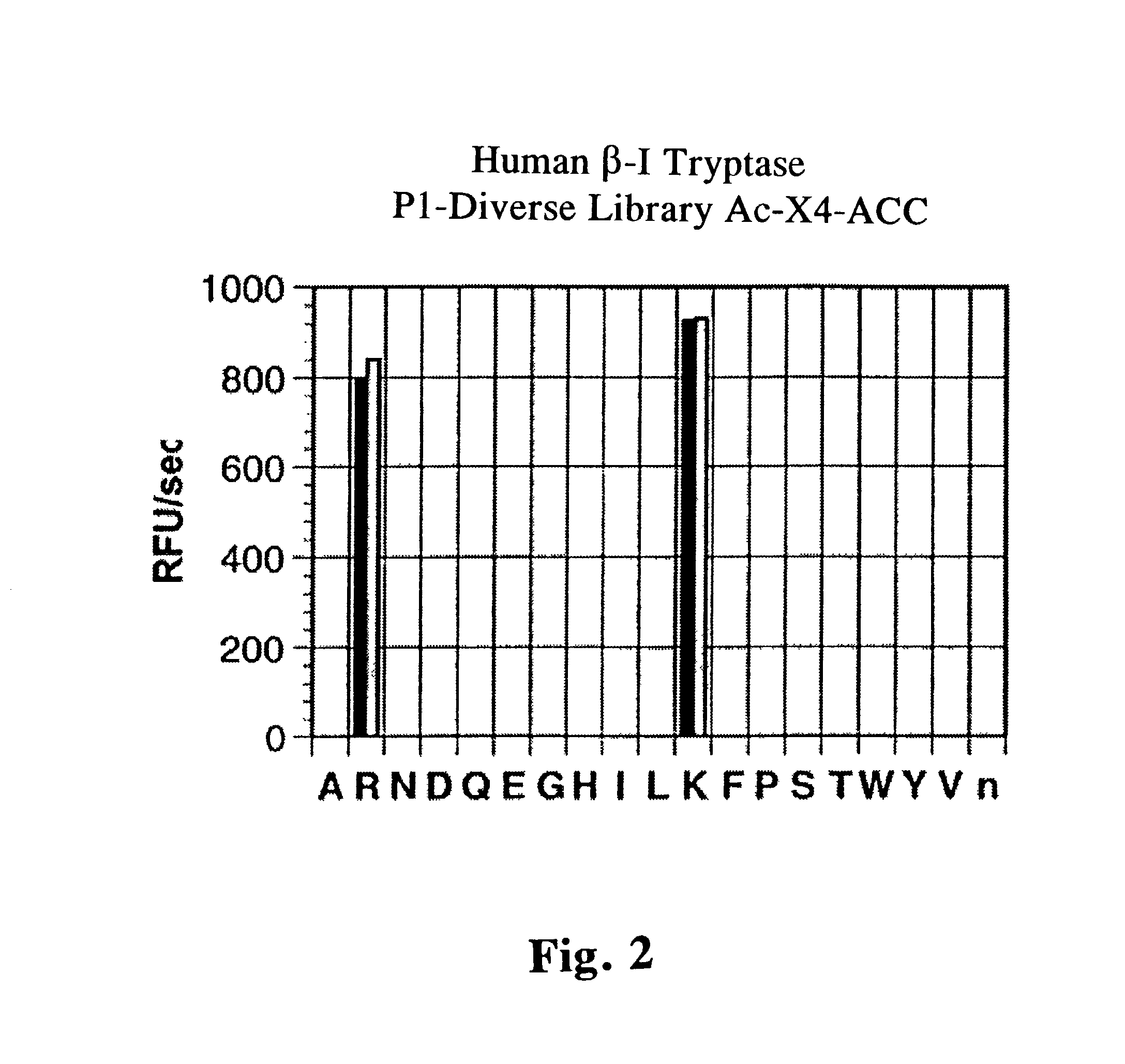 Tryptase substrates and assay for tryptase activity using same