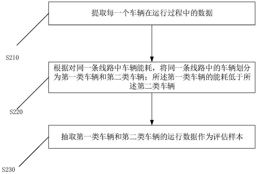 Vehicle energy consumption analysis method, device and computer readable medium