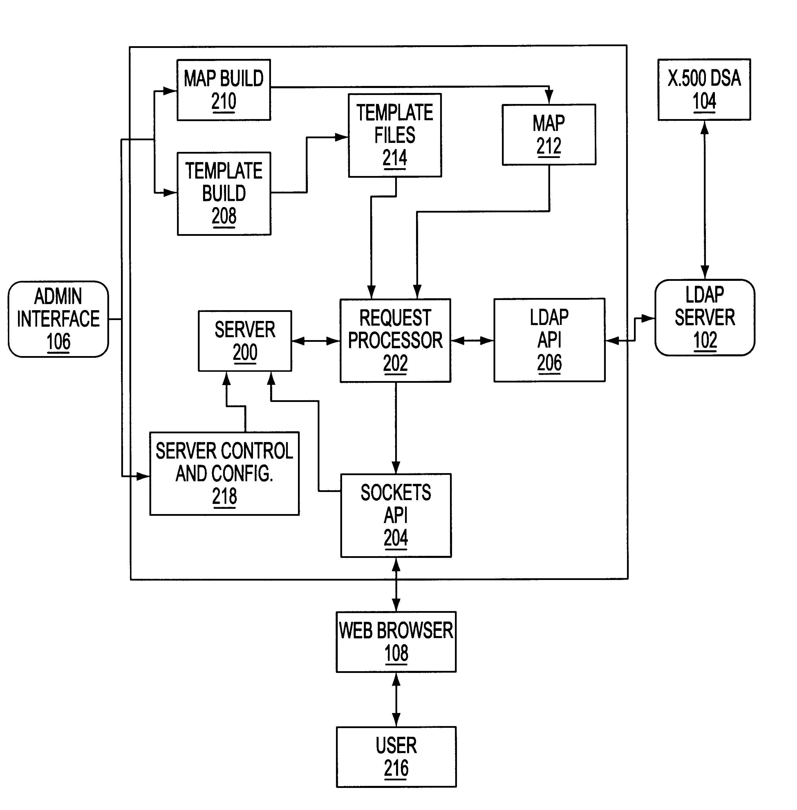 Web interface and method for accessing directory information