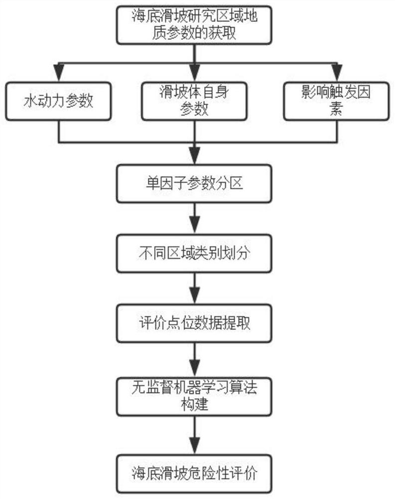 Submarine landslide risk analysis method based on unsupervised machine learning