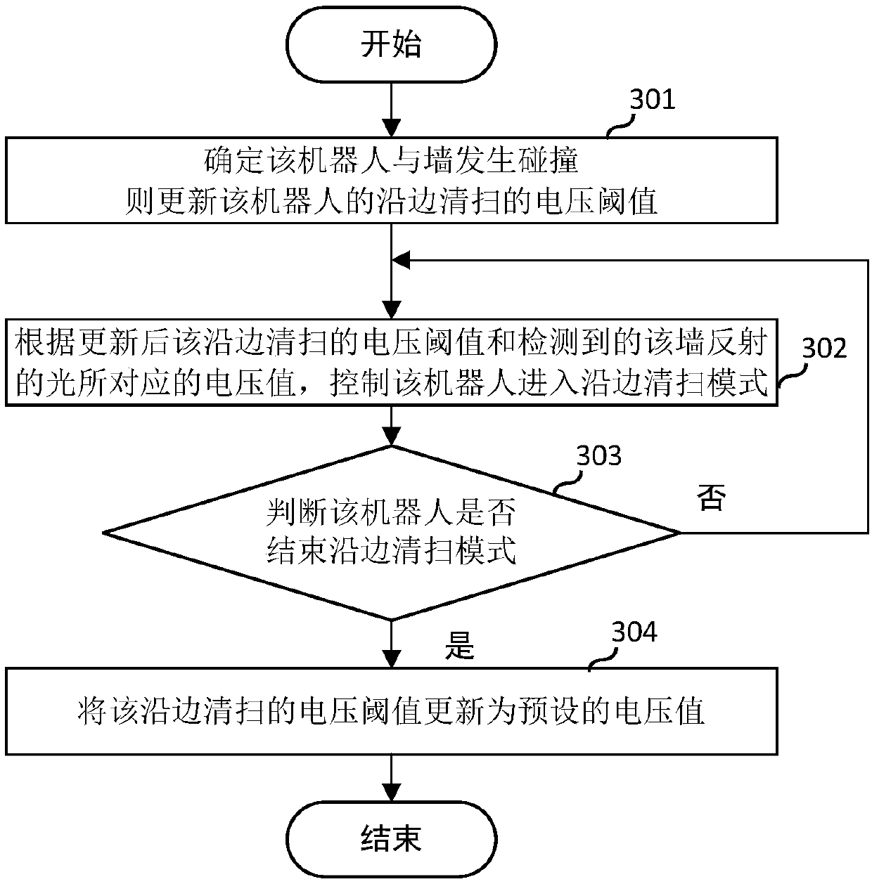 Cleaning method, device and cleaning robot