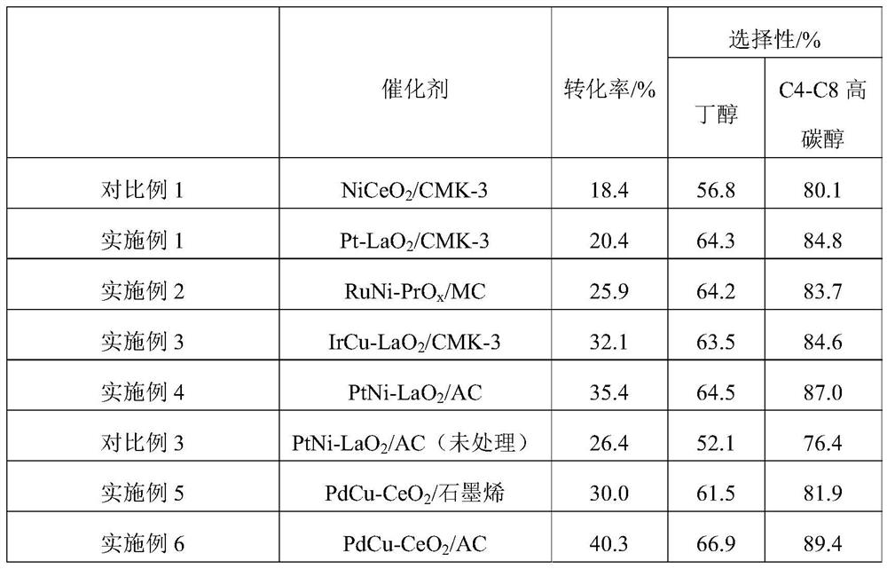 Catalyst for preparing C4-C8 higher alcohols by ethanol conversion and its preparation method and application