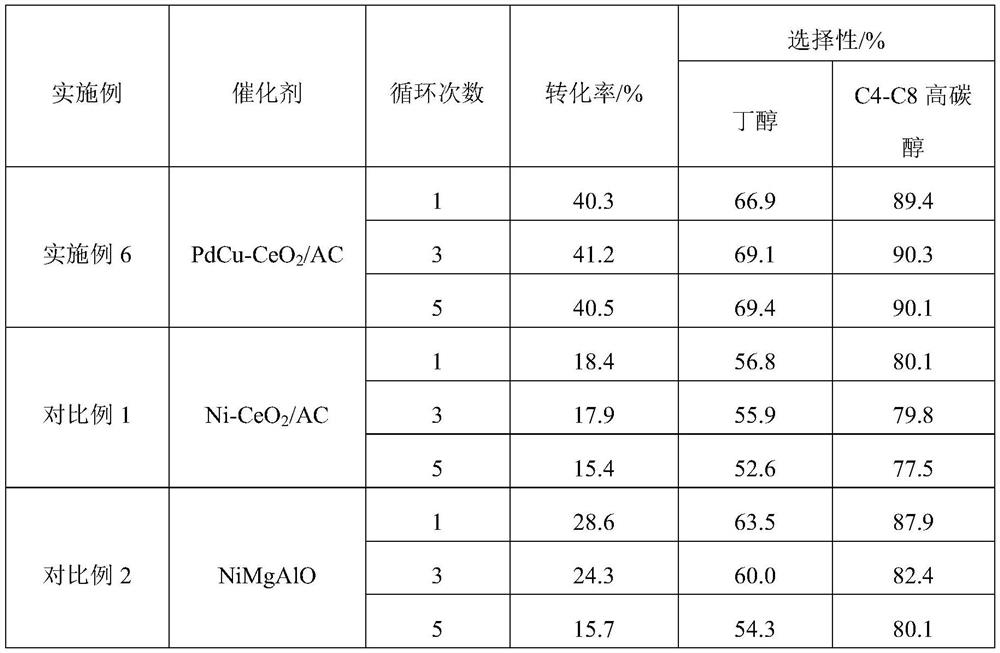 Catalyst for preparing C4-C8 higher alcohols by ethanol conversion and its preparation method and application