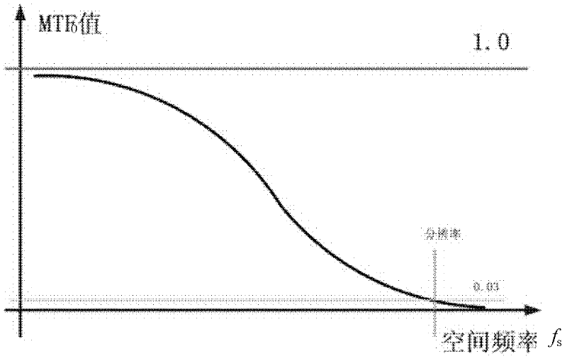 Matching design method for control system and imaging system