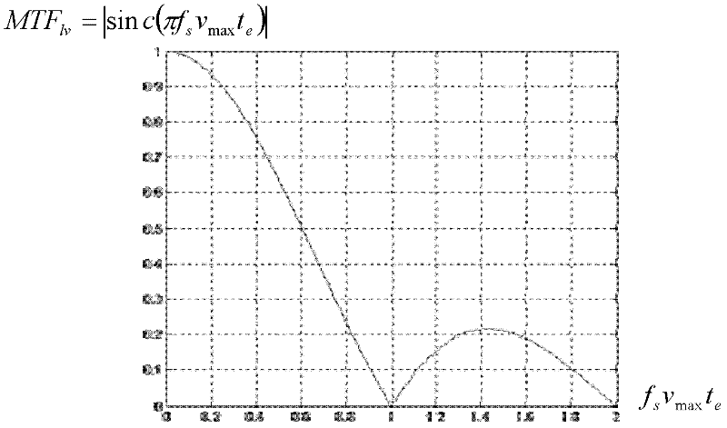 Matching design method for control system and imaging system