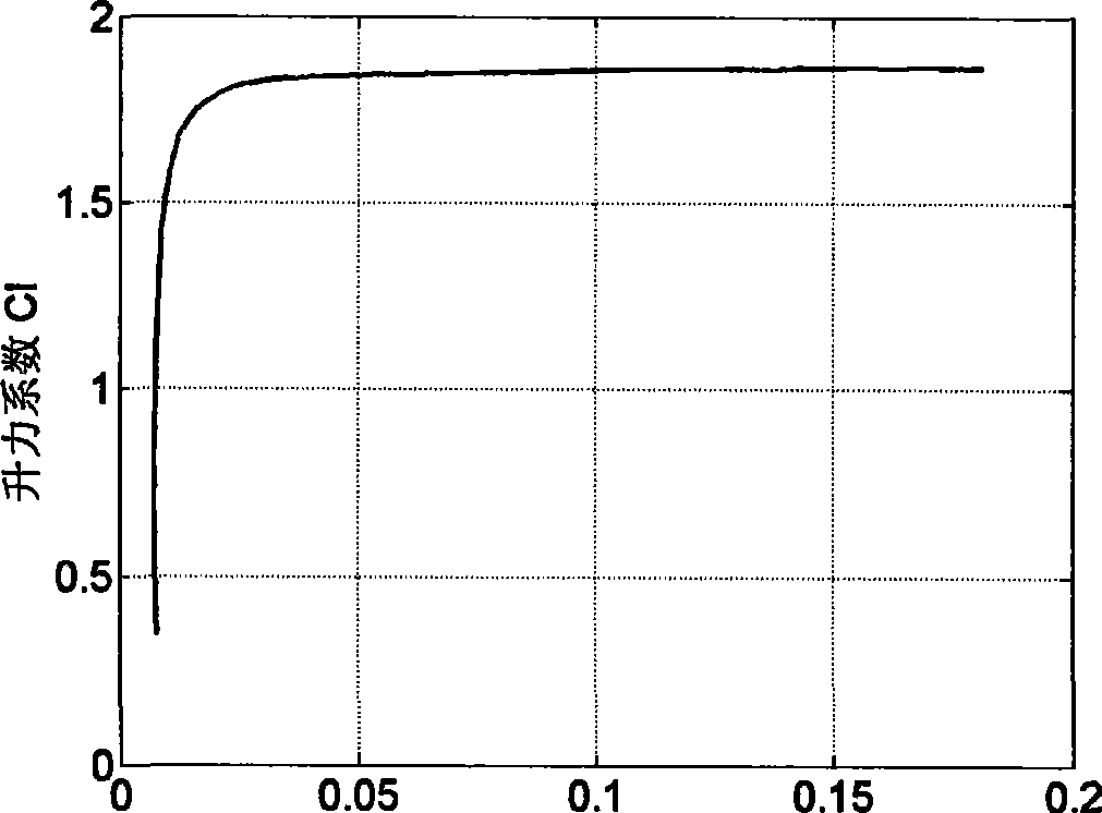 Aerofoil with high lift-drag ratio