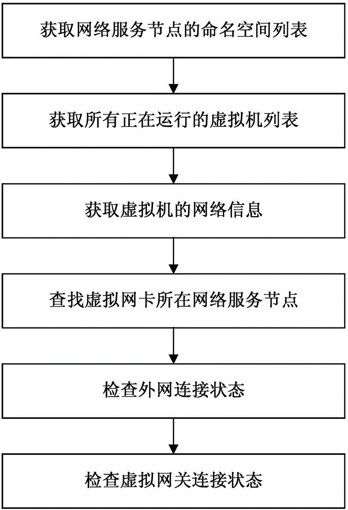 Cloud platform virtual machine connection state checking method