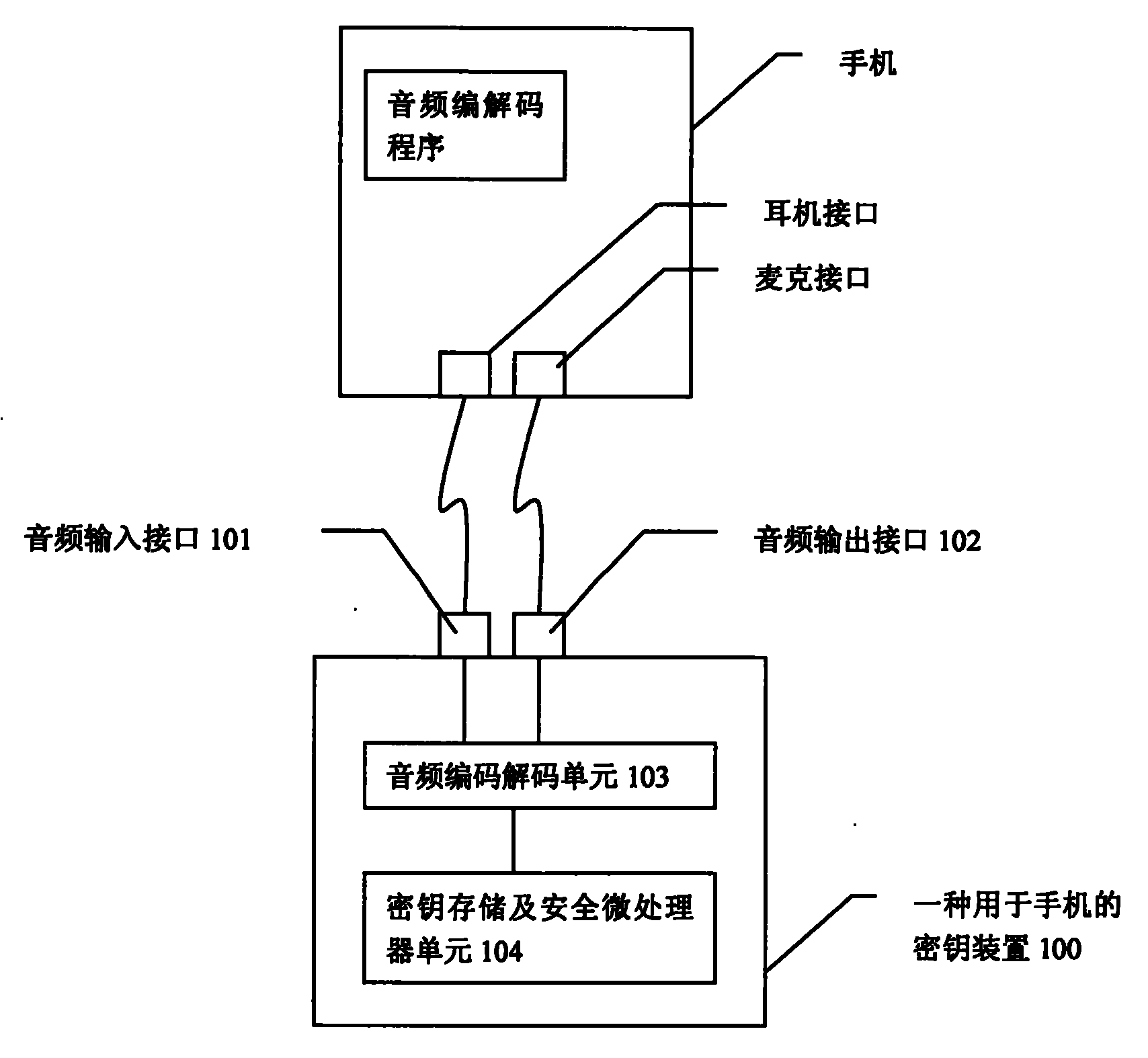 Secret key device and method for mobile phone