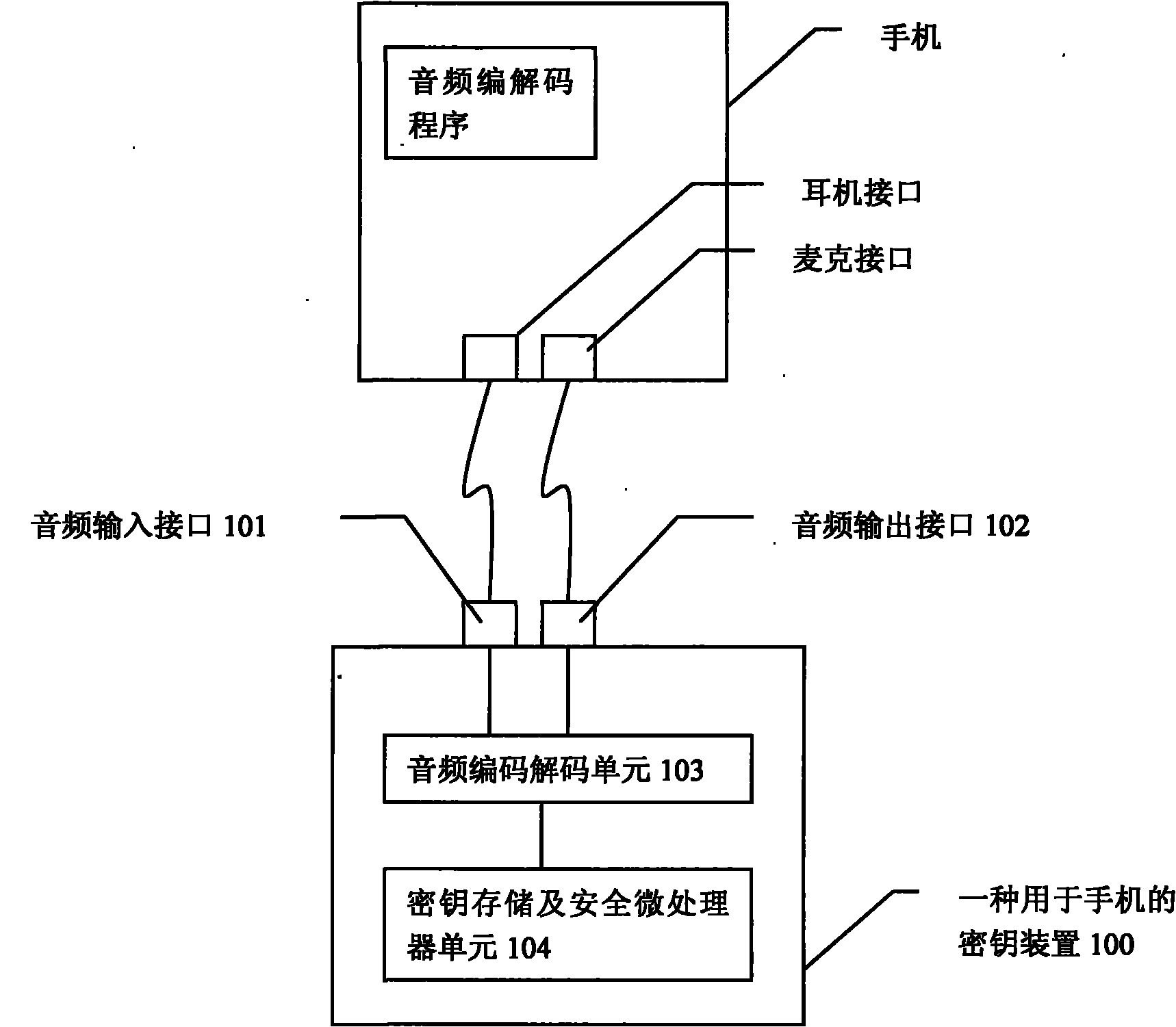 Secret key device and method for mobile phone