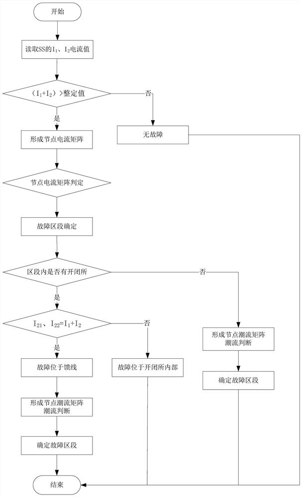 A Discrimination Method for Fault Sections in Hub Areas Based on Power Flow Analysis