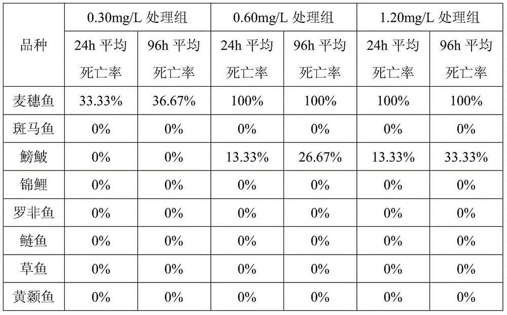 A kind of biological indicator method for the efficacy of copper sulfate in aquaculture ponds by using wheat ear fish