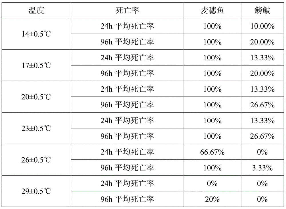 A kind of biological indicator method for the efficacy of copper sulfate in aquaculture ponds by using wheat ear fish