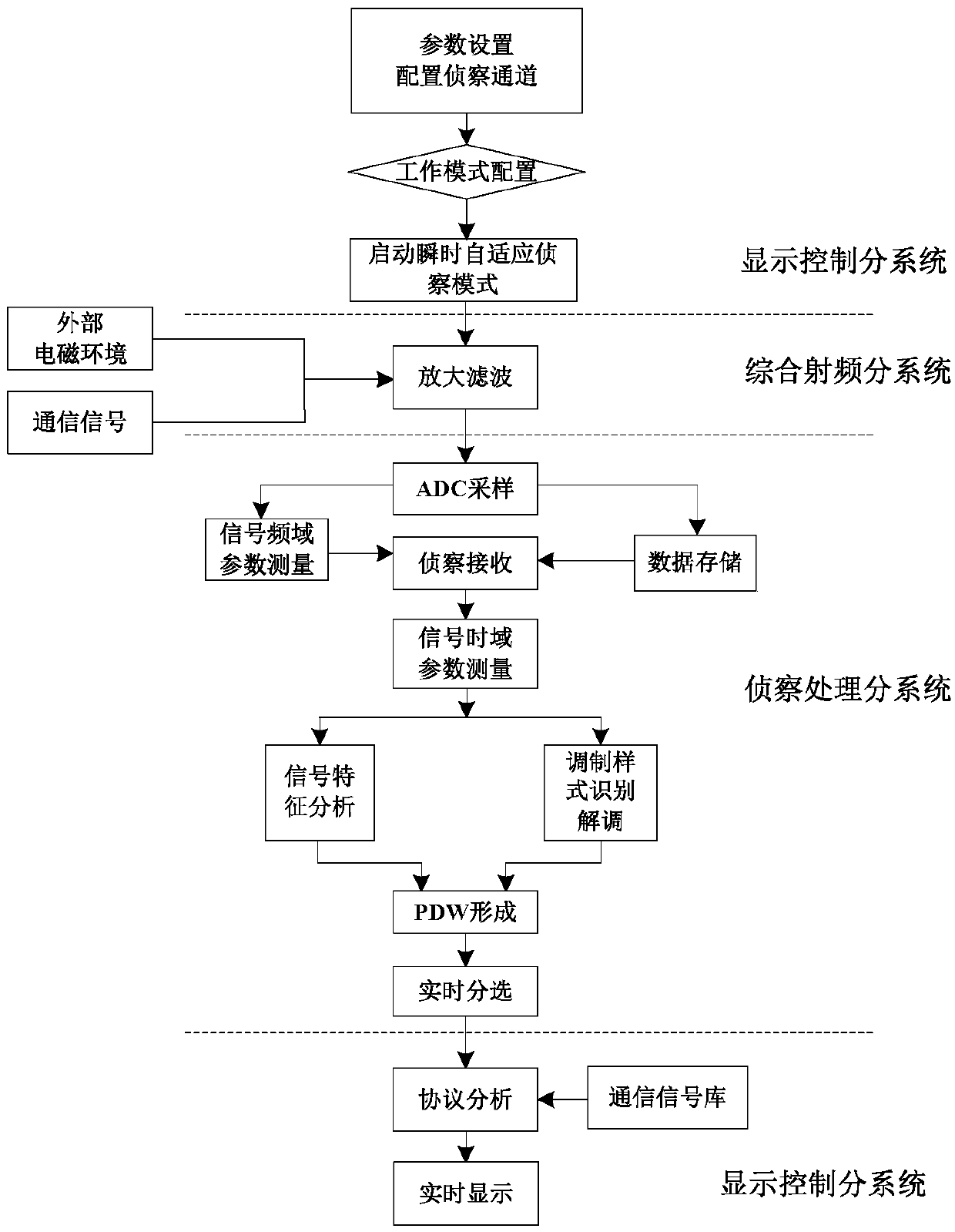 Sensing system adaptive receiving method based on digital channelization instantaneous parameter measurement