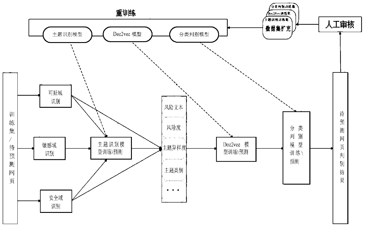 Domain recognition plus topic recognition to build a machine learning model to detect dark links in web pages