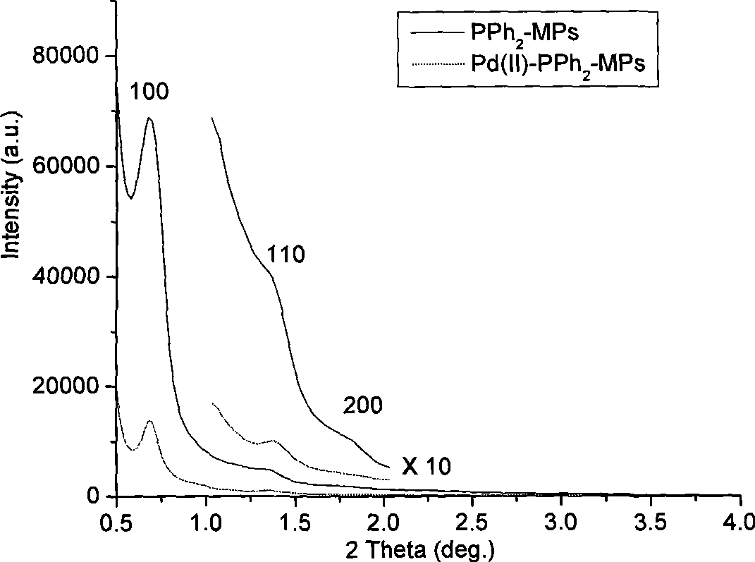 Preparation method of PPh2-ordered mesopore polymer-Pd(II) heterogeneous catalyst and use thereof