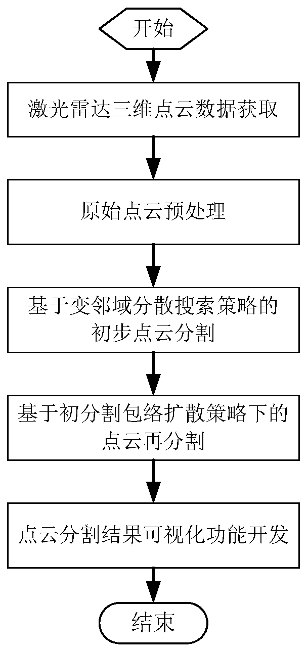 Laser radar three-dimensional point cloud segmentation method