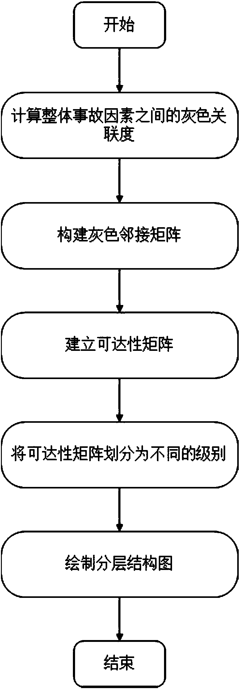 Systematic method for determining hierarchical structure of accident factors by using gray correlation