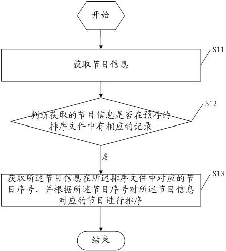 Programme sequencing method and digital TV receiving terminal