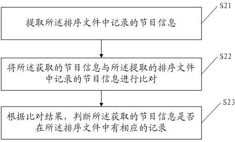 Programme sequencing method and digital TV receiving terminal