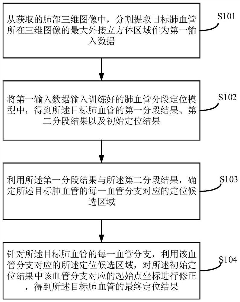 Method and device for segmented positioning of pulmonary blood vessel, equipment and storage medium