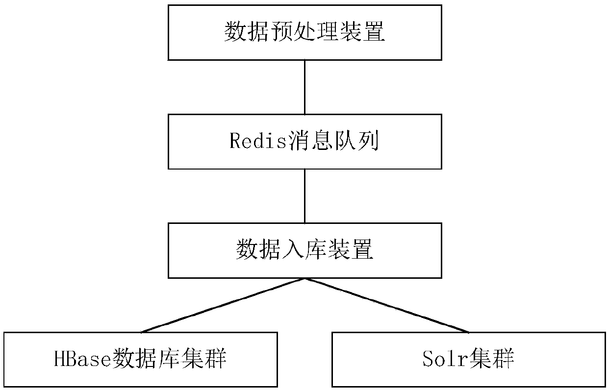 A Log Data Storage and Retrieval Method Based on Distributed Architecture