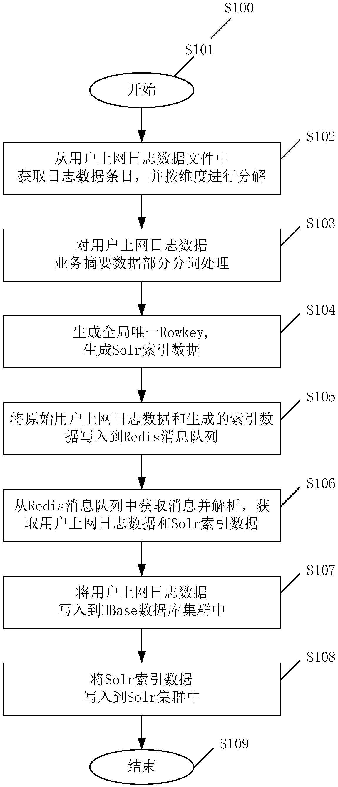 A Log Data Storage and Retrieval Method Based on Distributed Architecture