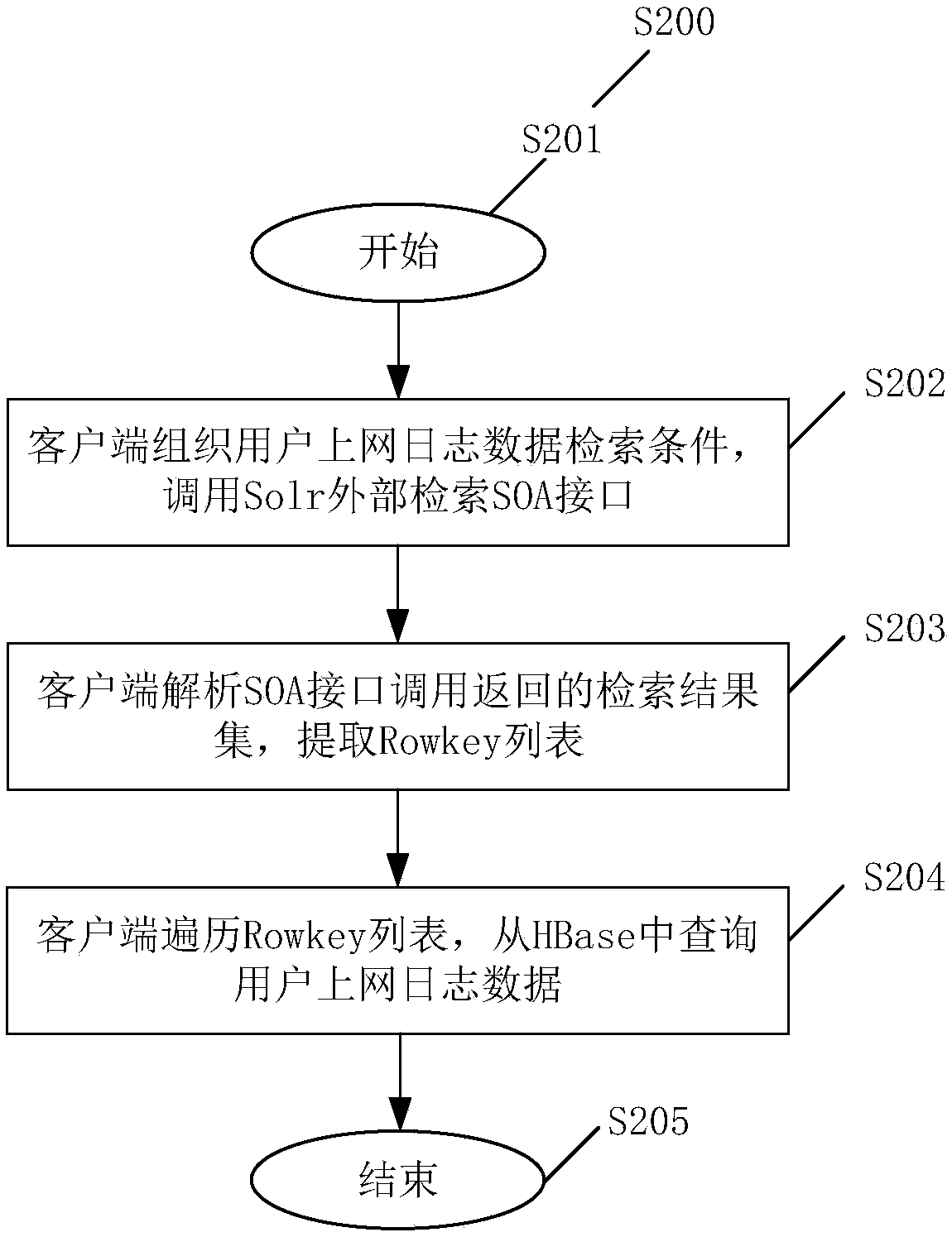 A Log Data Storage and Retrieval Method Based on Distributed Architecture