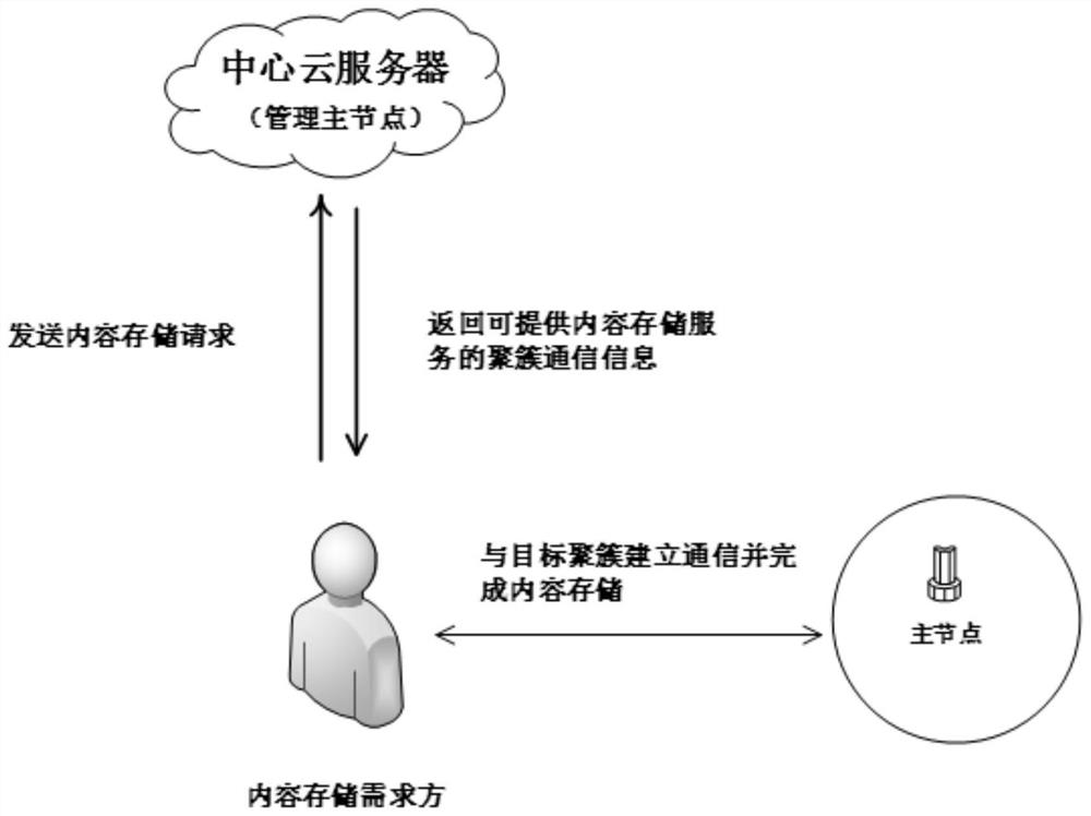 A point-to-point content distribution network system based on intelligent home gateway