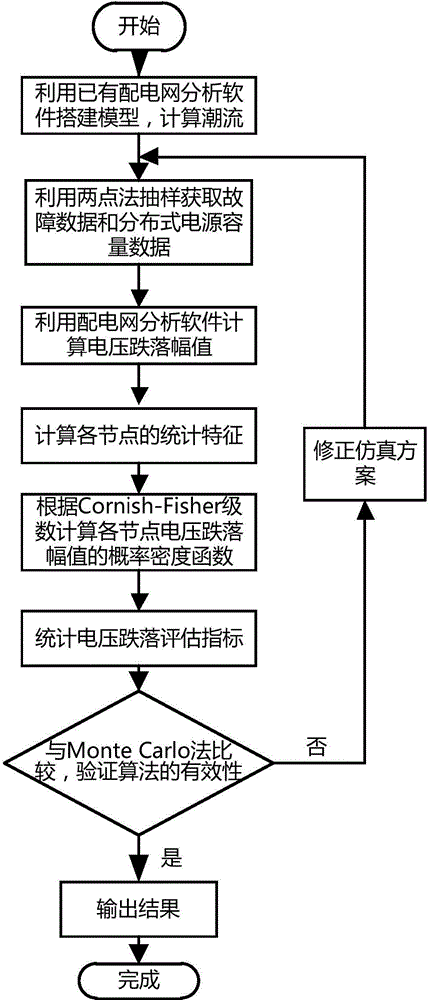 Active distribution network voltage drop simulation and evaluation method