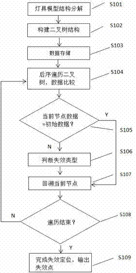 LED automotive lamp failure positioning detection method based on binomial tree model