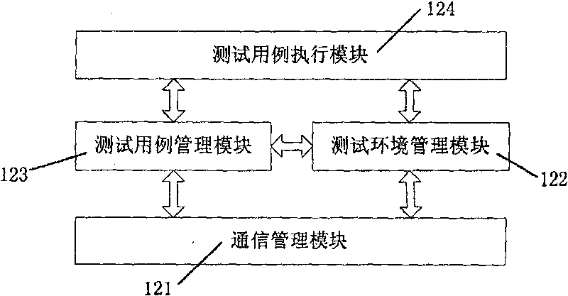 Automatized test method and system based on task scheduling