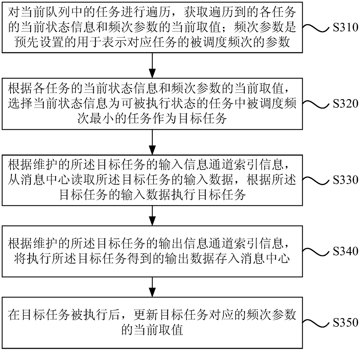 Task scheduling method, device, electronic device and storage medium