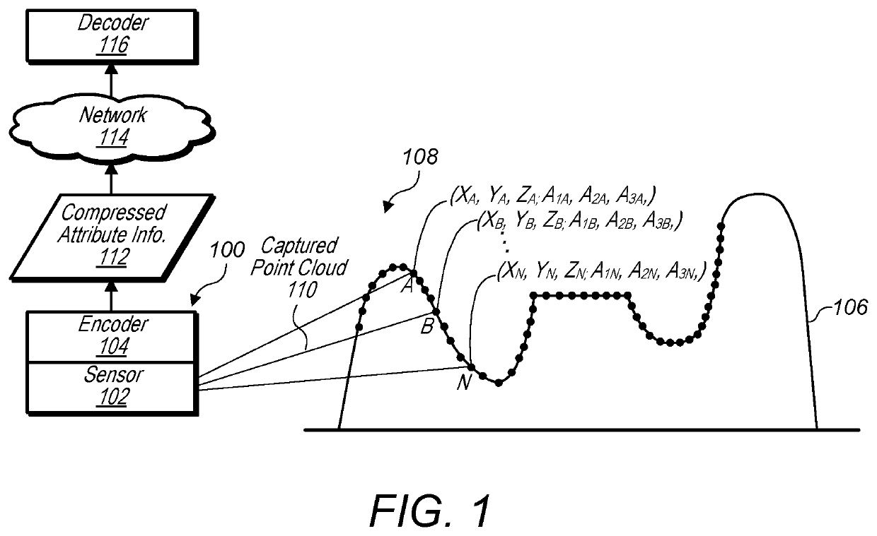 Predicting attributes for point cloud compression according to a space filling curve