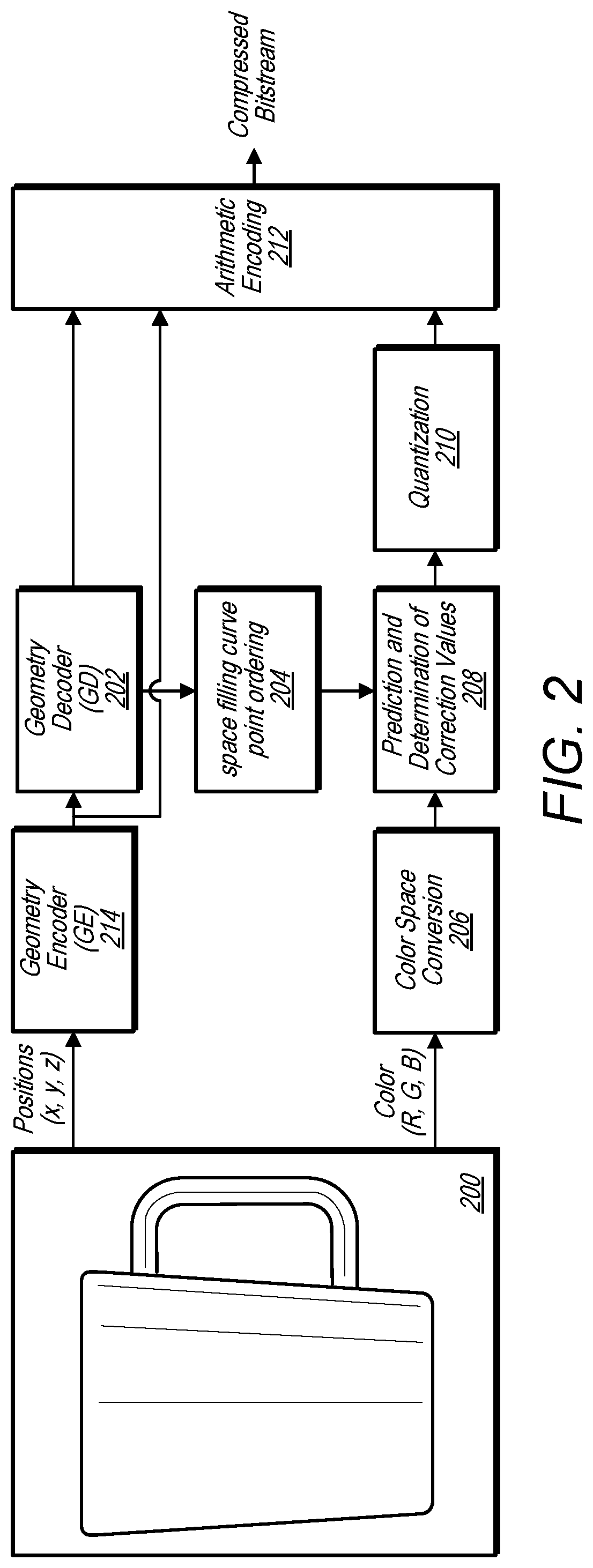 Predicting attributes for point cloud compression according to a space filling curve