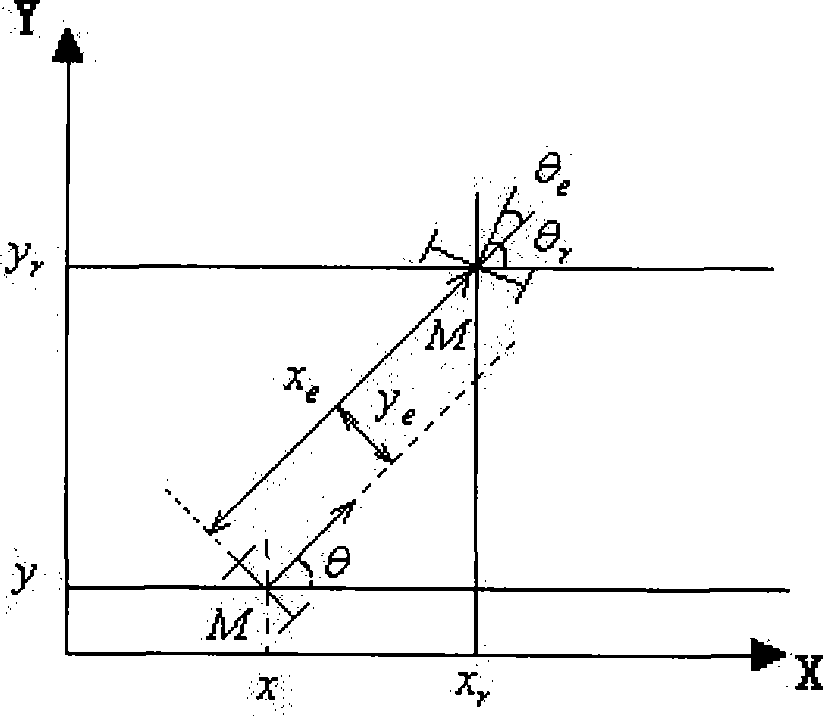 Wheeled mobile robot trace tracking method based on quantum behavior particle cluster algorithm