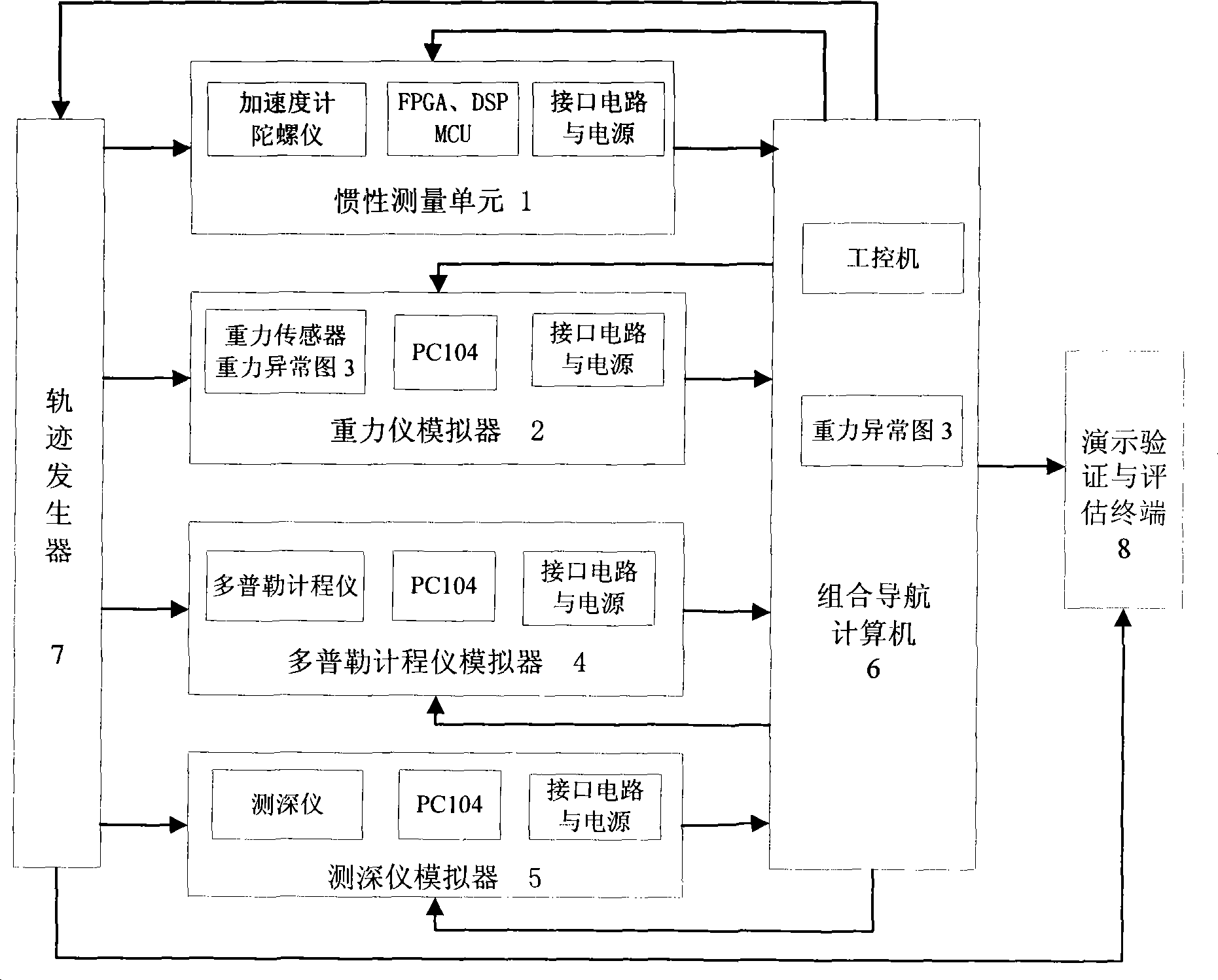 Inertia/gravity combined navigation semi-physical object simulating device