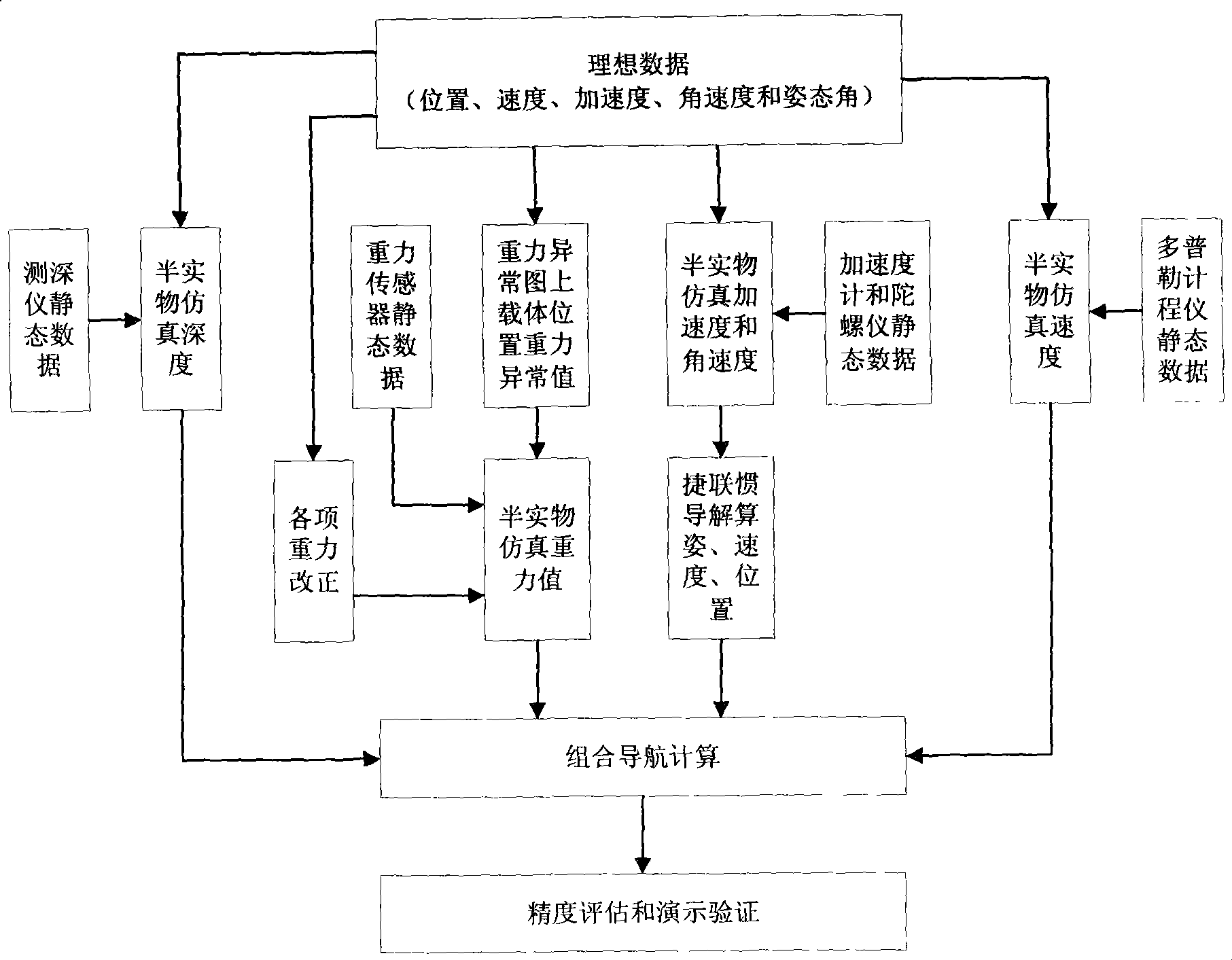 Inertia/gravity combined navigation semi-physical object simulating device